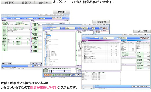 受付・診察室とも操作は全て共通！ レセコンいらずなので医師が掌握しやすいシステムです。