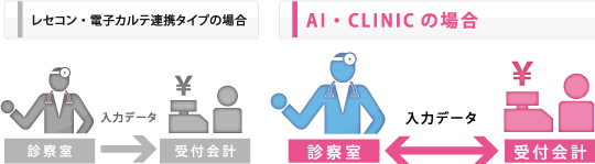 AI・CLINICの場合