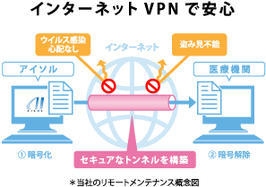 迅速なサポート　リモートメンテナンス