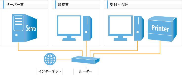 サーバークライアント方式