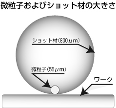 微粒子およびショット材の大きさ