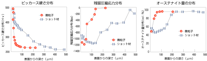 微粒子およびショット材の衝突による硬さ、圧縮残留応力、オーステナイト量分布比較