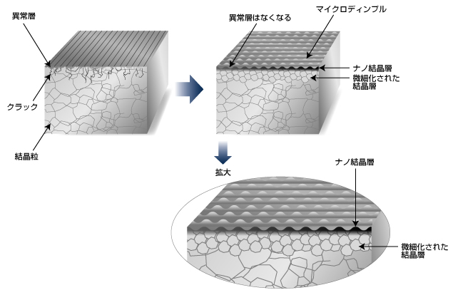 表面の組織を緻密にして疲労強度アップ