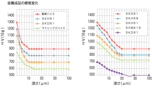 金属成品の硬度変化