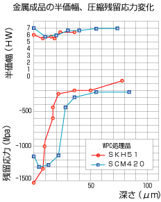 金属成品の半価幅、圧縮残留応力変化