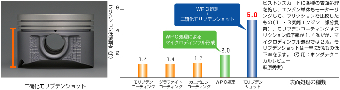 二硫化モリブデンショット