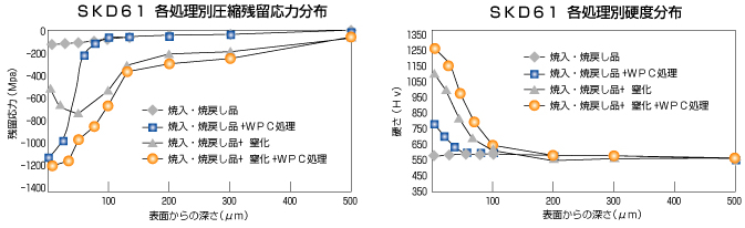 表面の圧縮残留応力と硬さの変化